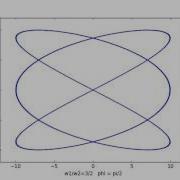 Lissajous Figures With Python And Lasers