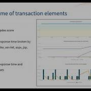 Application Performance Monitoring With Code Level Diagnostics