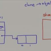 Java Clone Advanced Topic