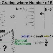 Physics Optics Diffraction Grating 1 Of 7 Basics