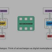 Programmatic Advertising Explained