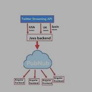 Twitter Streaming API Realtime Application Using PubNub