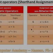 Coding In C Program No 16 On Assignment Operators And Multiple Assignment SOFTECH HASSAN