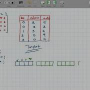 Sparse Matrix Array Linked List Representation