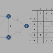 Graph Data Structure 1 Terminology And Representation Algorithms