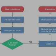 A Guide To Flow Charts