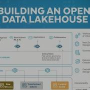 How To Build An Open Data Lakehouse On Snowflake With Apache Iceberg