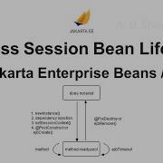 Stateless Session Bean Life Cycle In Jakarta Enterprise Beans EJB