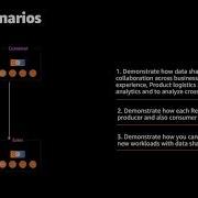 Варианты использования Amazon Redshift Data Sharing