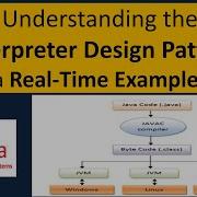Understanding The Interpreter Design Pattern With A Real Time Example JVM