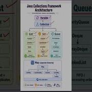 Java Collections Framework Architecture Java Collection Framework Hierarchy Java Javaprogramming