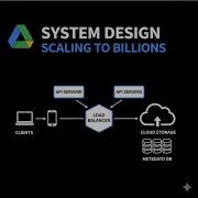 Google Drive System Design Complete Architecture Explained FAANG 10M DAU 500 PB Storage