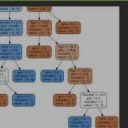 Деревья решений и случайный лес с Sklearn