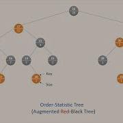 Order Statistic Tree Augmented Red Black Tree Easy Explained