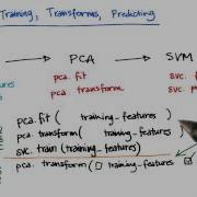Where To Use Training Vs Testing Data 3 Intro To Machine Learning