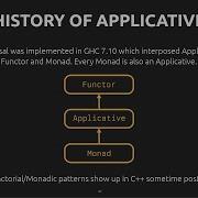 Applicative The Forgotten C Functional Pattern Ben Deane CppCon 2023