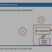 Interrupt Versus Polling Difference Between Polling And Interrupt Method Interrupt Basics