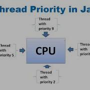 Thread Priority In Java With Practical Java Multithreading 3 Rakesh Mittal