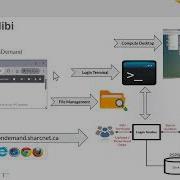 Running JupyterLab On Nibi