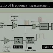 Digital Frequency Measurement 2