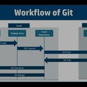 Git Workflow Tutorial Remote Git Flow Vs GitHub Flow What Is Git Workflow DevOps Learning