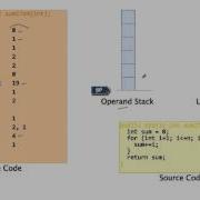 Software Performance 4 Source Code Byte Code Operand Stack Local Variable Table