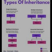 Types Of Inheritance In Object Oriented Programming Coding Machinelearning Pythonprogramming