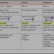Differences Between Enumeration Iterator And ListIterator Collection Framework