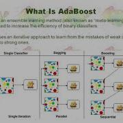 Tuning AdaBoost Ensemble In Python