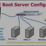 Pxe Boot Server Setup On RHEL 7 Kicktstart Server On RHEL 7 Pxe Server Configure Step By Step