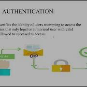 Data Security Through Authentication And Authorisation