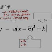 Transformations Of Cubic Functions