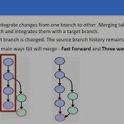 Learn And Perform Git Merge With Eclipse