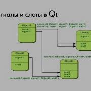 Основы программирования на Qt Сигналы и слоты