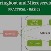 Springboot And Microservices Tutorial Practical Session 1 Java Expert
