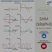 SHM Graphs Of Displacement Velocity And Acceleration Along With Energy Graphs