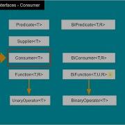 13 Consumer Functional Interface Java Interview