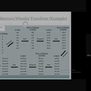 Inverting Burrows Wheeler Transform BWT Naive Approach Worked Out Example 1 Bangla