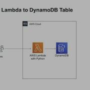 How To Put An Item In DynamoDB Table Using AWS Lambda With Python