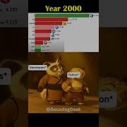 Python In 2000 Vs 2025 Shorts