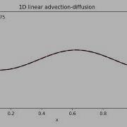 A Simulation Of One Dimensional Linear Advection Diffusion Equation
