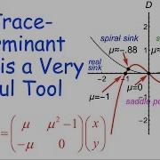 Trace Determinant Plane Bifurcations Of A Linear System Zero Eigenvalue Repeated Eigenvalue