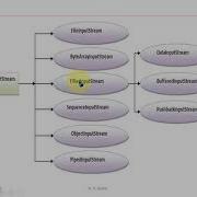 File Handling In Java PART II FileInputStream And FileOutputStream In Java