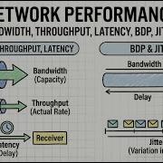 Network Performance Bandwidth Throughput Latency Delay Bandwidth Delay Product Jitter