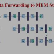 Data Hazards In The Pipeline