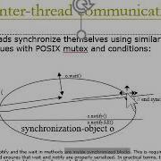 Network Programming Threads 05 Java Threads And Synchronization