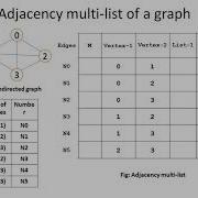 15 Graph Adjacency MultiList Representation Of A Graph