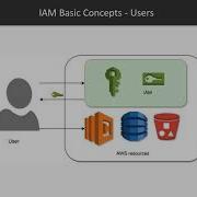 Building Serverless Applications What Are IAM Permissions Packtpub Com