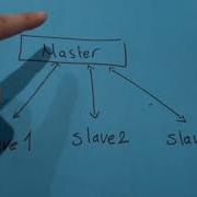 Master Slave Architecture