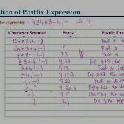 Evaluation Of Postfix Expression Stack Data Structure L 36 Data Structures Applications